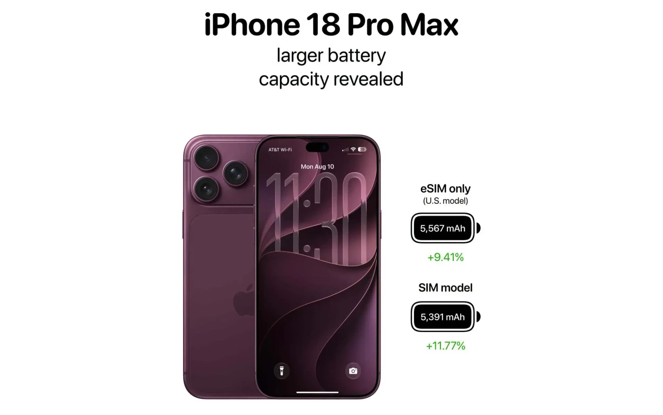 Аккумулятор iPhone 18 Pro и 18 Pro Max: что известно об ёмкости